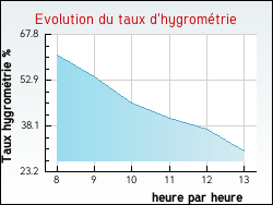 Evolution du taux d'hygrom�trie de la ville Villeneuve-l'Archev�que